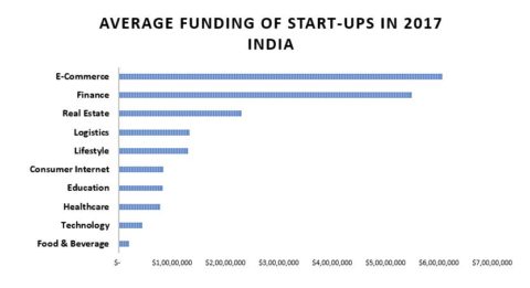 Average Funding of Start-ups