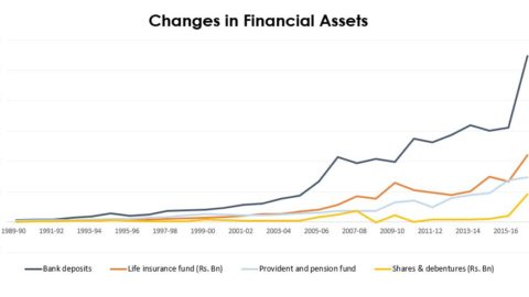 Changes in Financial Assets