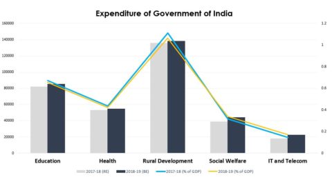 Expenditure Analysis (Budget 2018)
