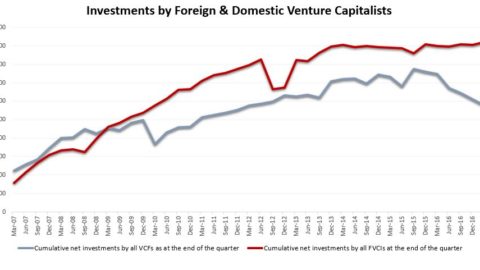 Investments by Venture Capitalists