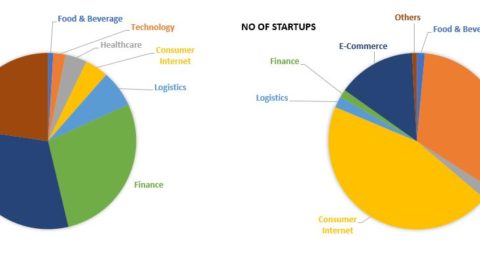Number of funded Start-ups in 2017
