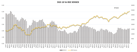 BSE Sensex and US Bond Market