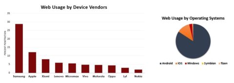 Web-Usage between top Device vendors