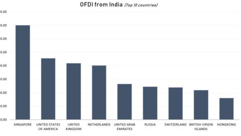 Outward Foreign Direct Investments