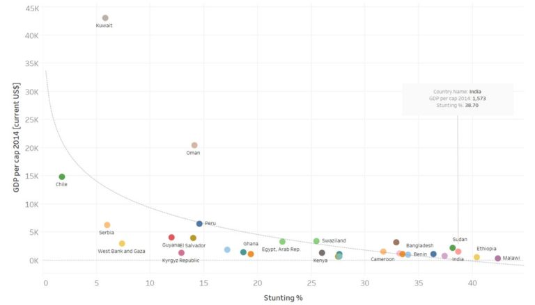 Stunting and Economic Development – Ocularity