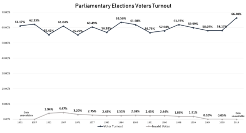 Voters Turnout