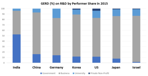 Gross Expenditure (%) on R&D by Performer Share in 2015