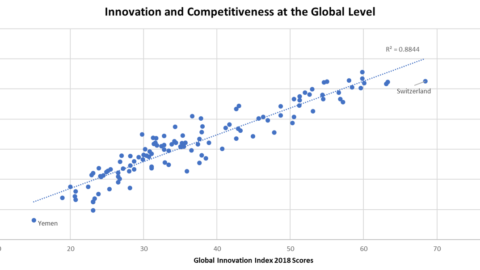 Innovation and Competitiveness on Global Level